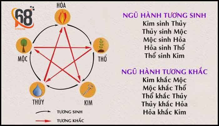 Chọn theo cung mệnh Ngũ Hành
