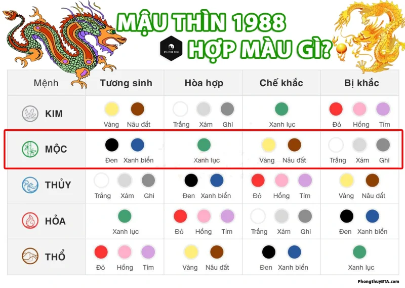 Tuổi Mậu Thìn 1988 hợp màu gì