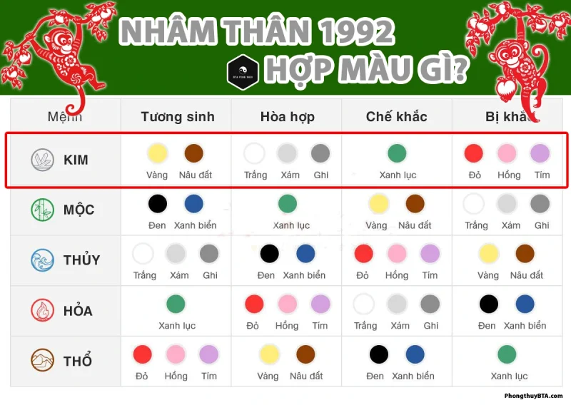 tuổi nhâm thân 1992 hợp màu gì